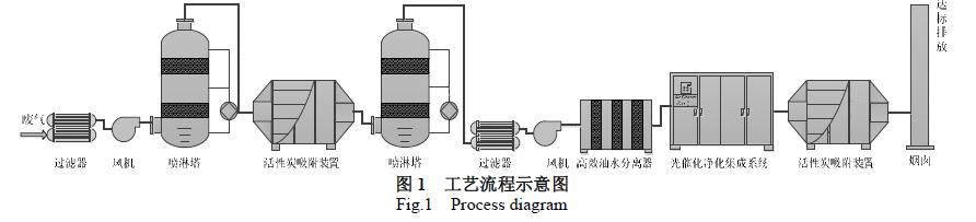 硫化廢水處理工程