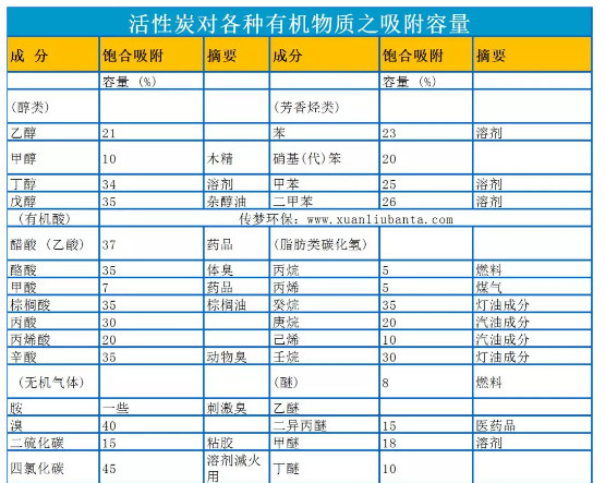 活性碳吸附處理
