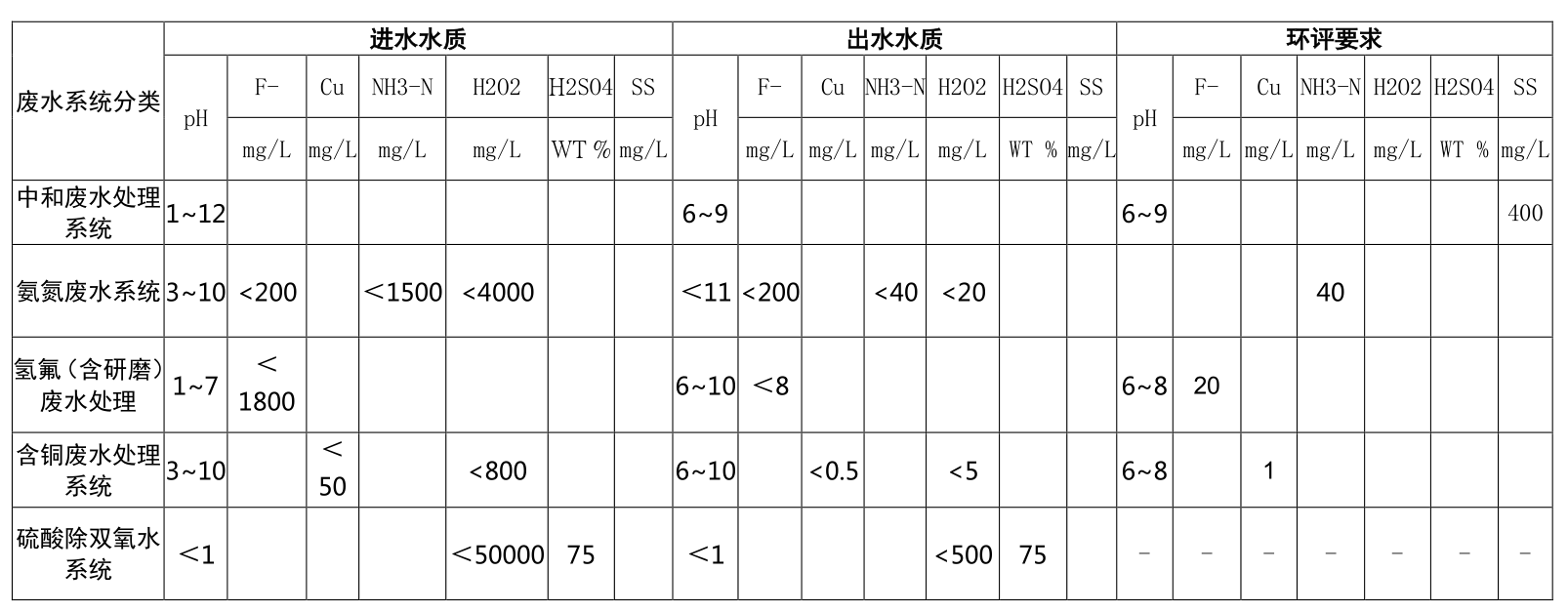 半導體廢水處理案例 半導體廢水處理案例