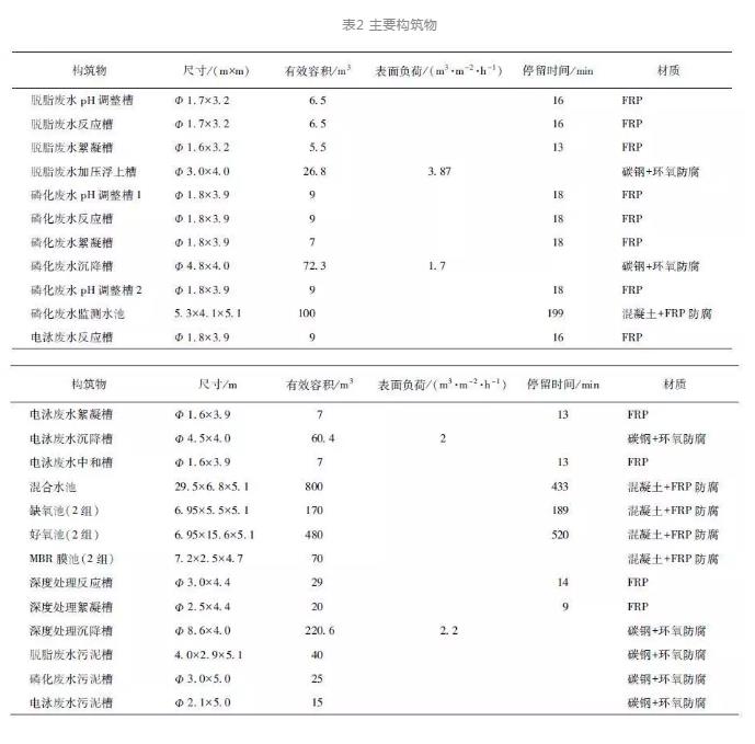 涂裝廢水 涂裝廢水