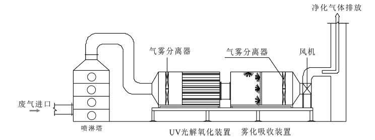 制藥廢氣治理 制藥廢氣治理