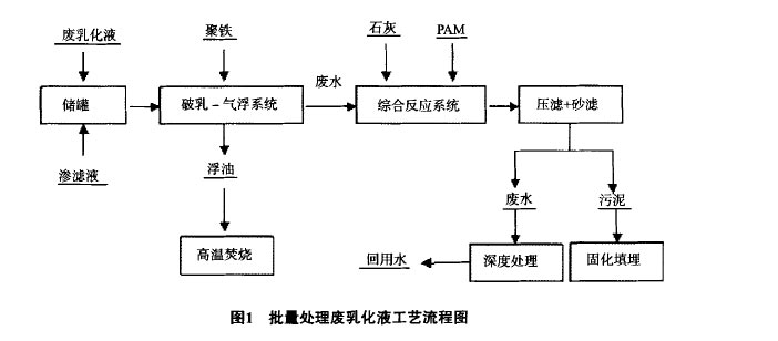 乳化液廢水處理 乳化液廢水處理