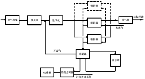 有機廢氣治理 有機廢氣治理