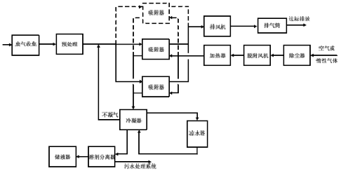 有機廢氣治理 有機廢氣治理