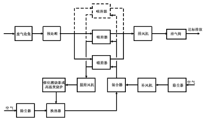 有機廢氣治理 有機廢氣治理