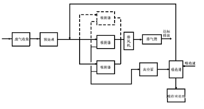有機廢氣治理 有機廢氣治理