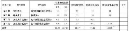 生產廢水處理 生產廢水處理