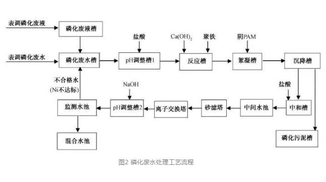 磷化廢水處理 磷化廢水處理