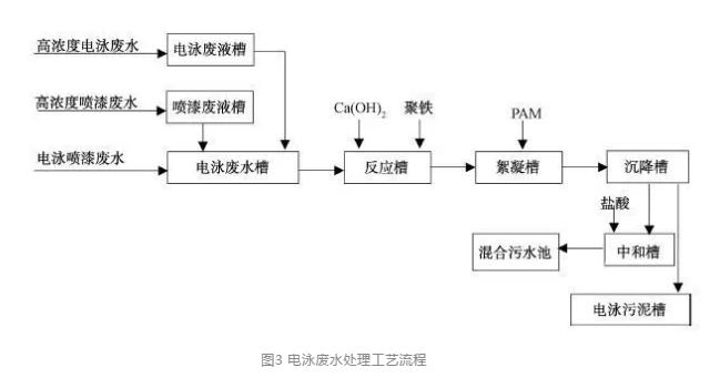 電鍍廢水處理 電鍍廢水處理