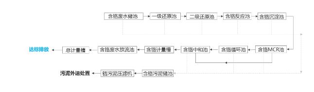 電鍍廢水處理 電鍍廢水處理